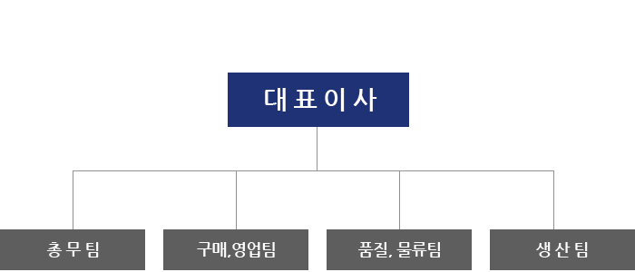 대표이사-총무팀 구매,영업팀 품질,물류팀 생산팀